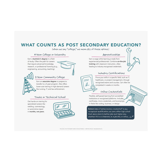 Post Secondary Education Infographic Satin Poster | Educational Wall Art